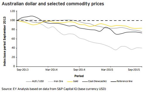 Why A Drop In AUD Can Benefit Mining Plant Hire