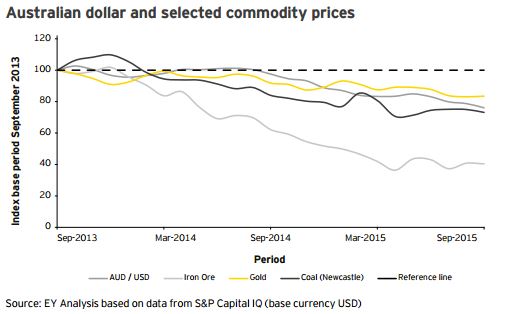 australia-dollar-commodity-prices-mining