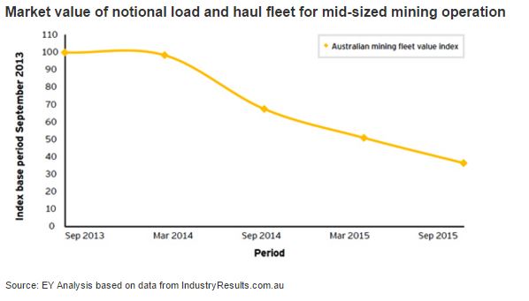 Why A Drop In AUD Can Benefit Mining Plant Hire